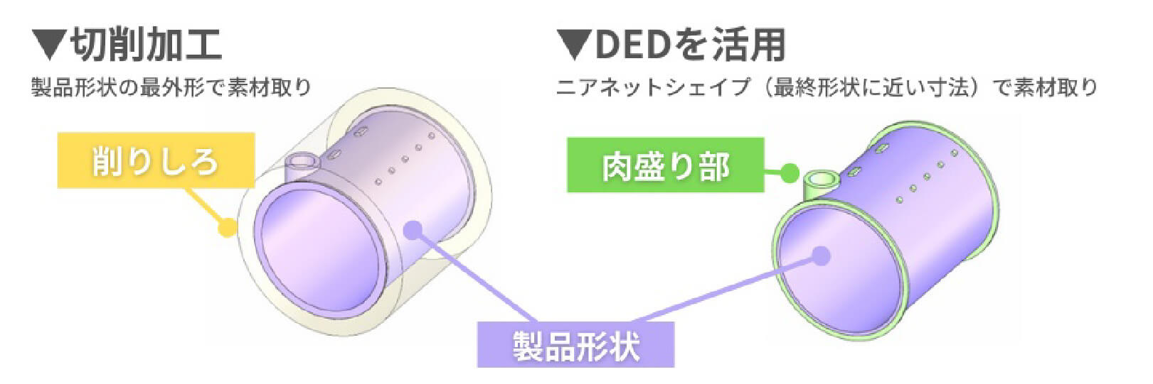 画像:切削加工とDEDを活用の説明図