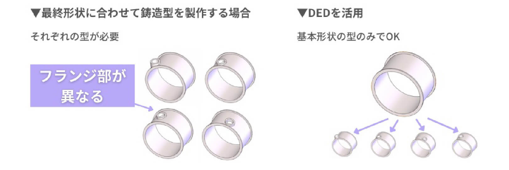 画像: 最終形状に合わせて鋳造型を製作する場合、DEDの活用の説明図